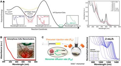 Frontiers | Semiconductor Clusters: Synthetic Precursors For Colloidal ...